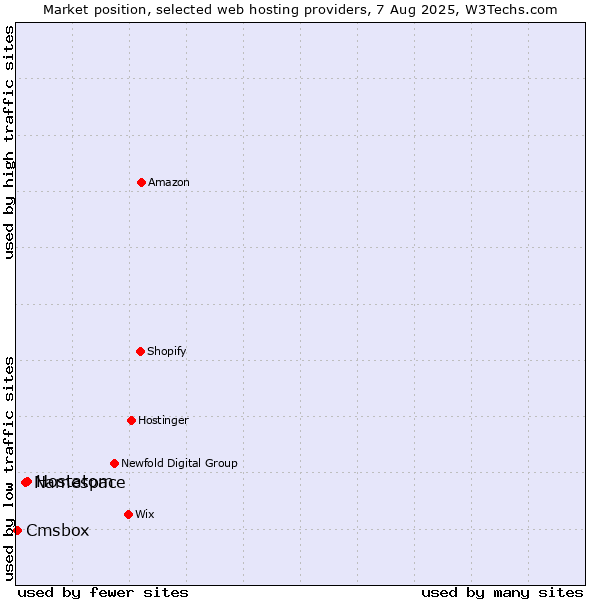 Market position of Hostatom vs. Namespace vs. Cmsbox