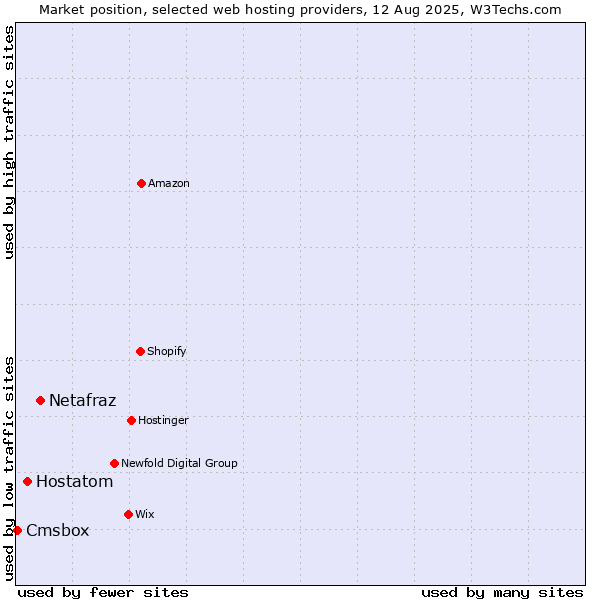 Market position of Netafraz vs. Hostatom vs. Cmsbox