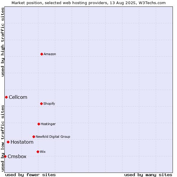 Market position of Hostatom vs. Cellcom vs. Cmsbox