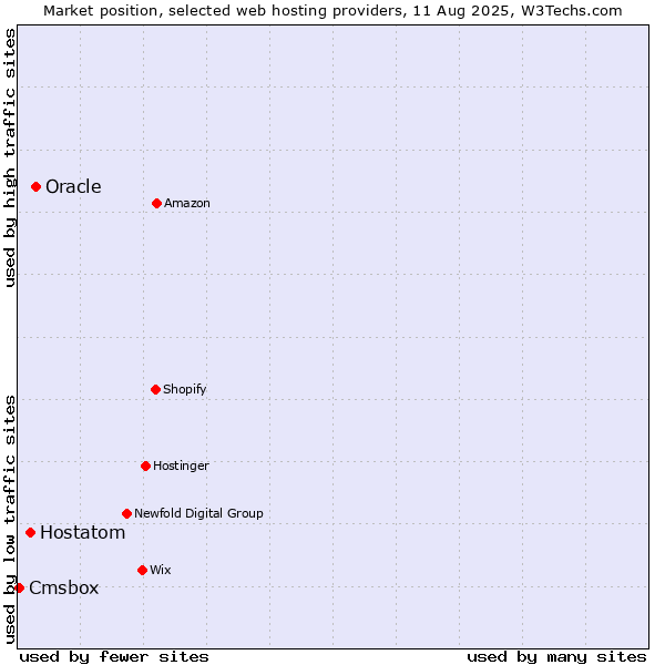 Market position of Oracle vs. Hostatom vs. Cmsbox