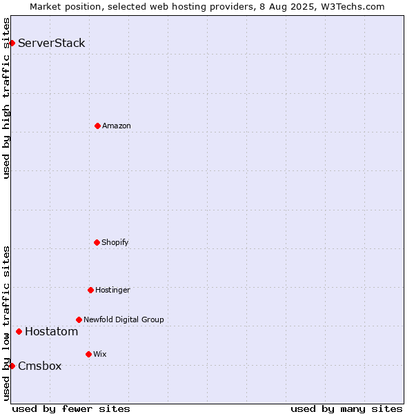 Market position of Hostatom vs. Cmsbox vs. ServerStack