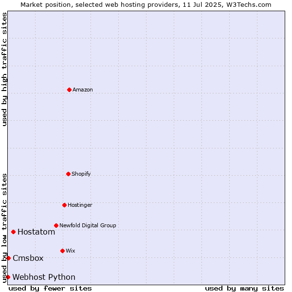 Market position of Hostatom vs. Cmsbox vs. Webhost Python