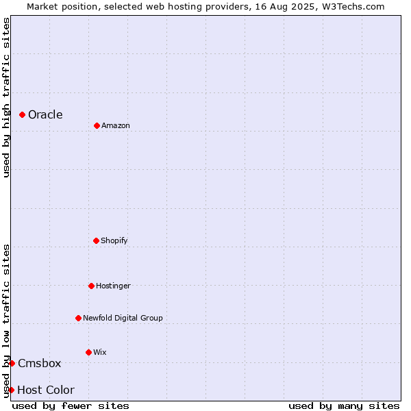 Market position of Oracle vs. Cmsbox vs. Host Color