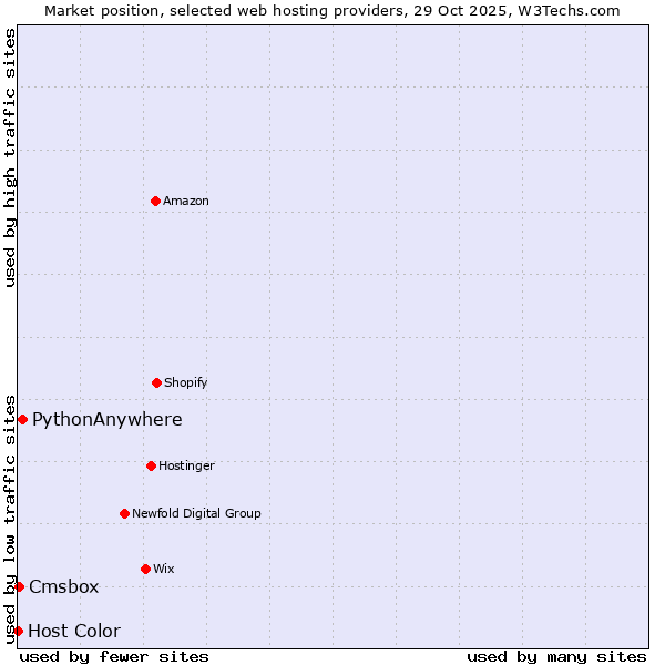 Market position of PythonAnywhere vs. Cmsbox vs. Host Color