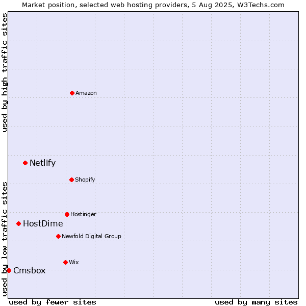 Market position of Netlify vs. HostDime vs. Cmsbox