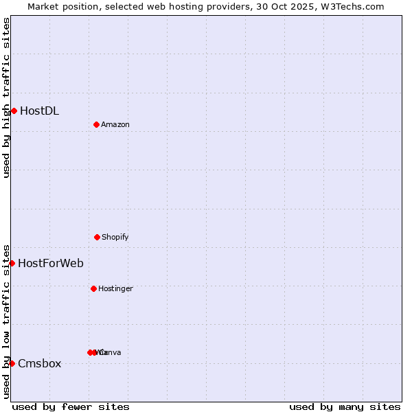 Market position of HostDL vs. Cmsbox vs. HostForWeb