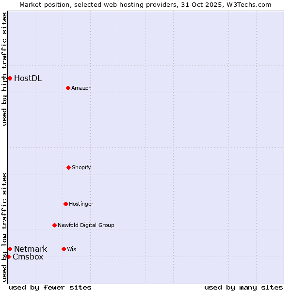 Market position of Netmark vs. HostDL vs. Cmsbox