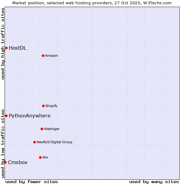 Market position of HostDL vs. PythonAnywhere vs. Cmsbox