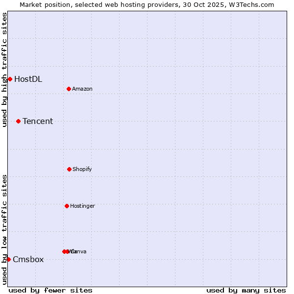 Market position of Tencent vs. HostDL vs. Cmsbox