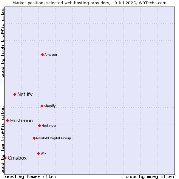 Market position of Netlify vs. Hosterion vs. Cmsbox