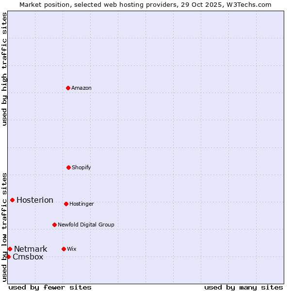 Market position of Hosterion vs. Netmark vs. Cmsbox
