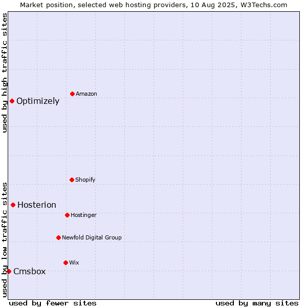Market position of Hosterion vs. Optimizely vs. Cmsbox