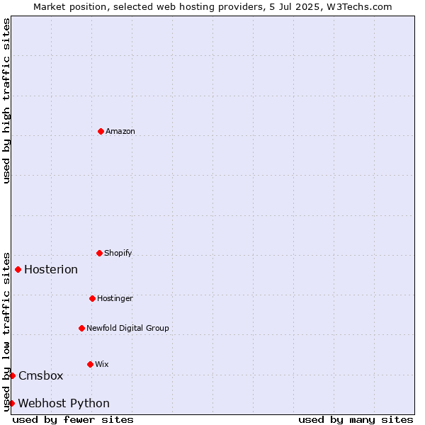 Market position of Hosterion vs. Cmsbox vs. Webhost Python