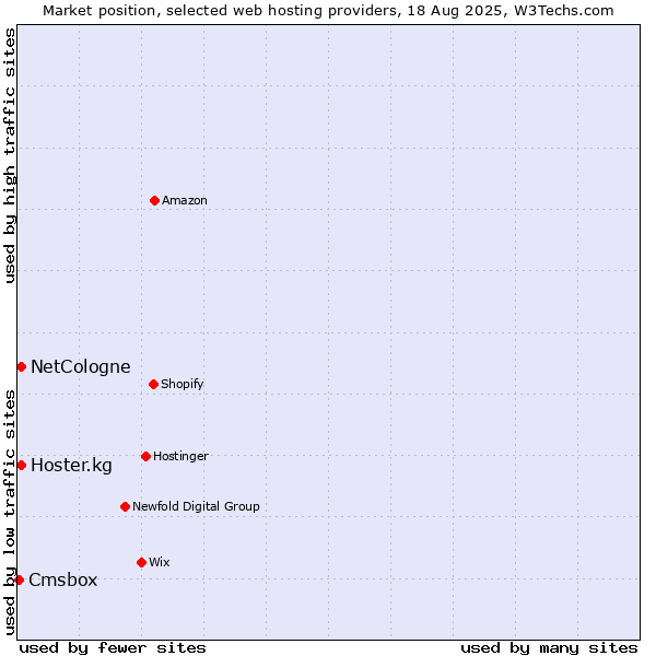 Market position of Hoster.kg vs. NetCologne vs. Cmsbox