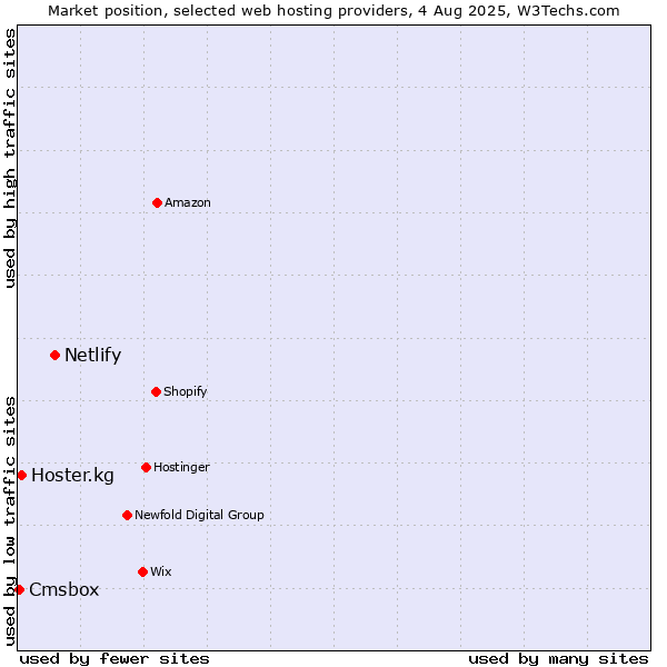 Market position of Netlify vs. Hoster.kg vs. Cmsbox