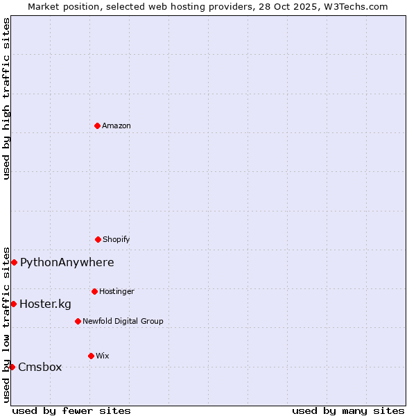 Market position of PythonAnywhere vs. Hoster.kg vs. Cmsbox