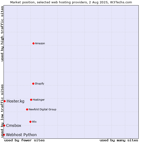 Market position of Hoster.kg vs. Cmsbox vs. Webhost Python