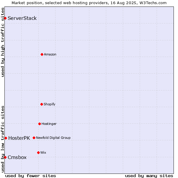 Market position of HosterPK vs. Cmsbox vs. ServerStack