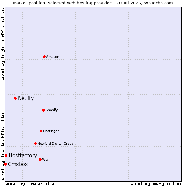 Market position of Netlify vs. Hostfactory vs. Cmsbox