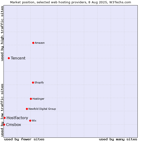 Market position of Tencent vs. Hostfactory vs. Cmsbox