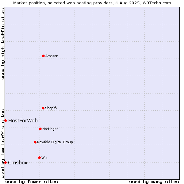 Market position of HostForWeb vs. Cmsbox