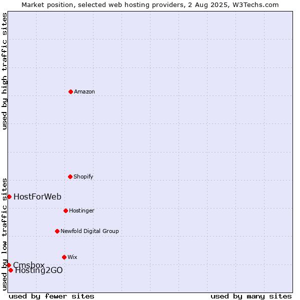 Market position of Hosting2GO vs. HostForWeb vs. Cmsbox