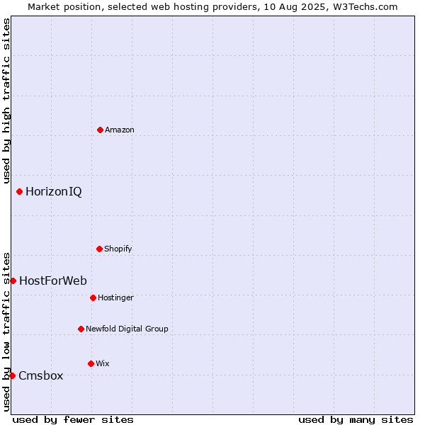 Market position of HorizonIQ vs. HostForWeb vs. Cmsbox