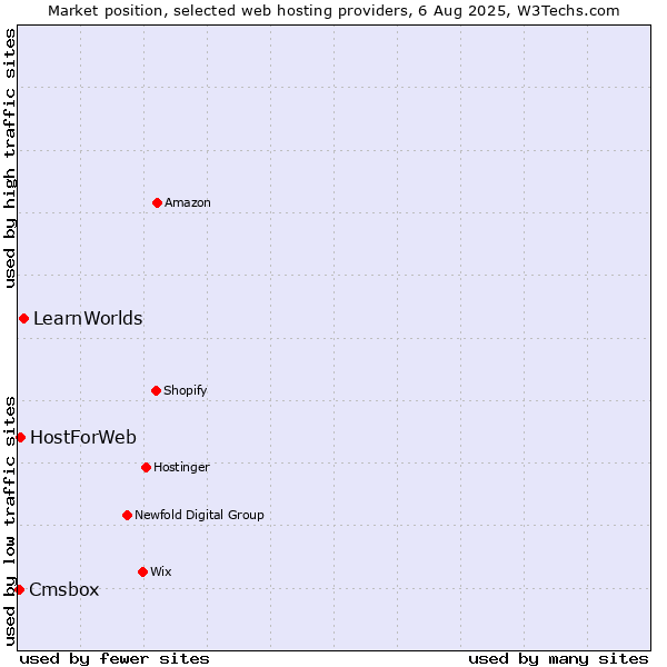 Market position of LearnWorlds vs. HostForWeb vs. Cmsbox