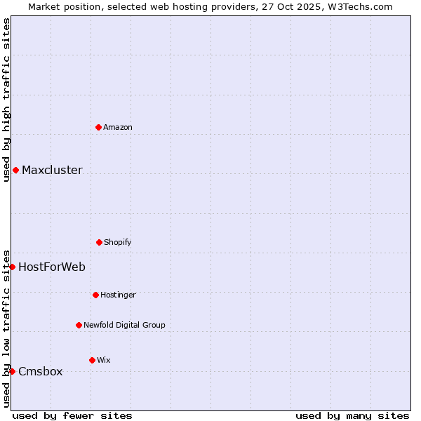Market position of Maxcluster vs. Cmsbox vs. HostForWeb