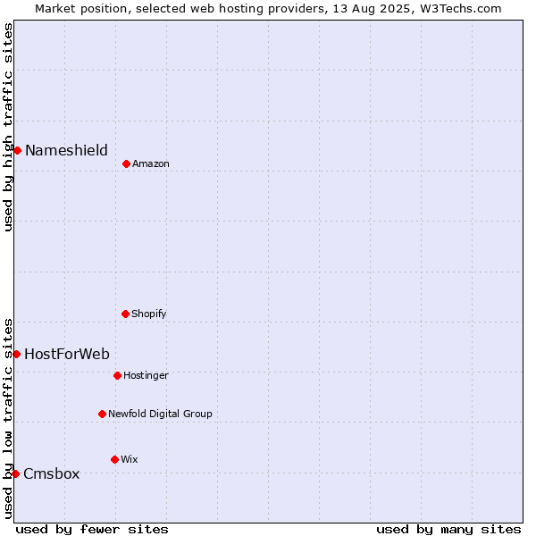 Market position of Nameshield vs. HostForWeb vs. Cmsbox
