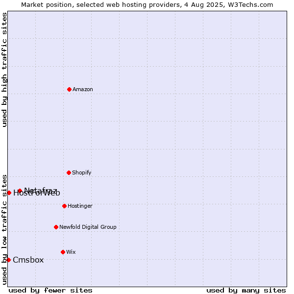 Market position of Netafraz vs. HostForWeb vs. Cmsbox