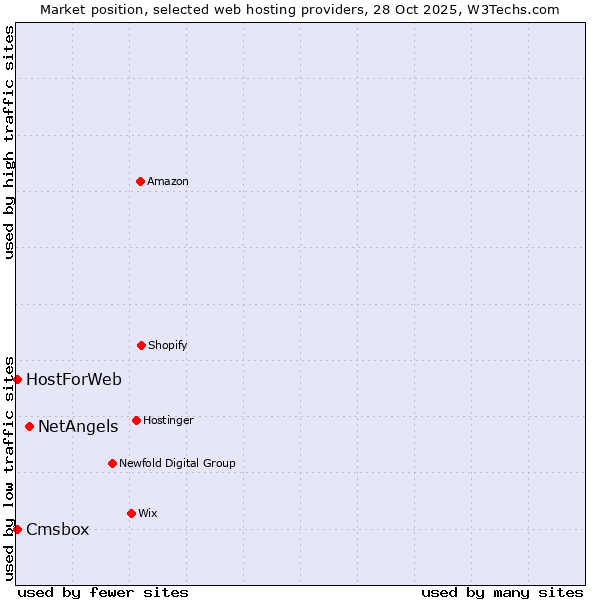 Market position of NetAngels vs. Cmsbox vs. HostForWeb