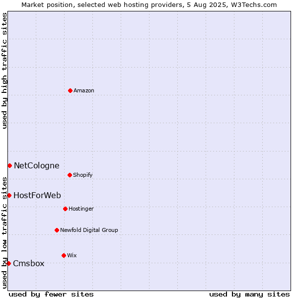 Market position of NetCologne vs. HostForWeb vs. Cmsbox