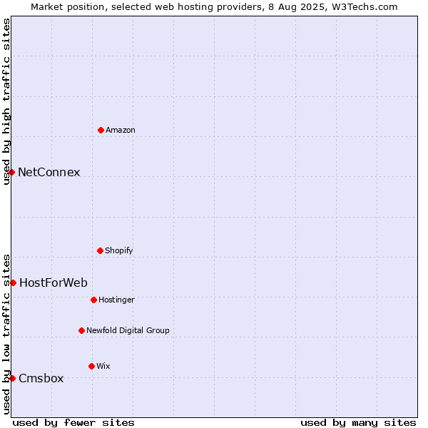 Market position of HostForWeb vs. Cmsbox vs. NetConnex
