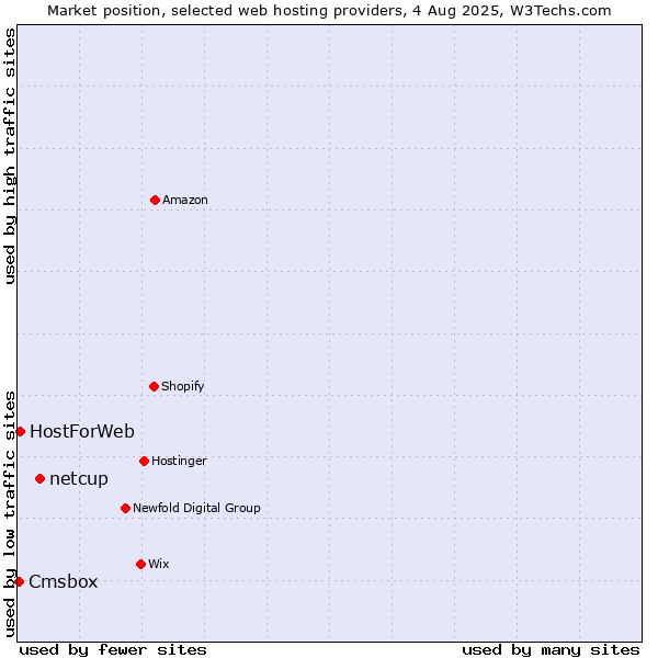 Market position of netcup vs. HostForWeb vs. Cmsbox