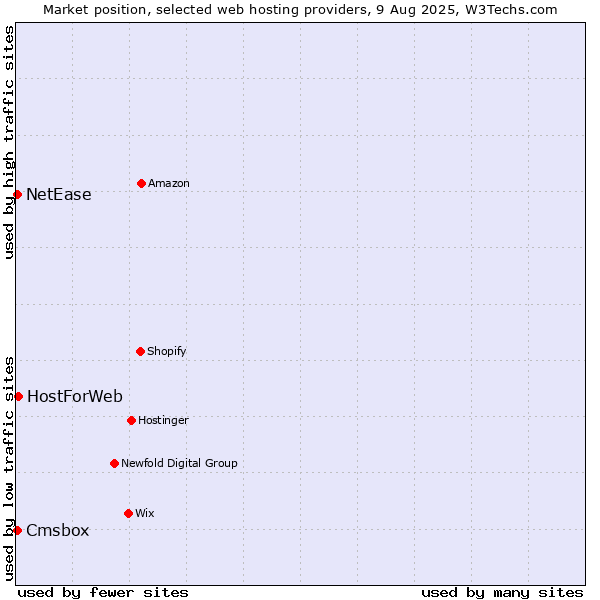 Market position of HostForWeb vs. Cmsbox vs. NetEase