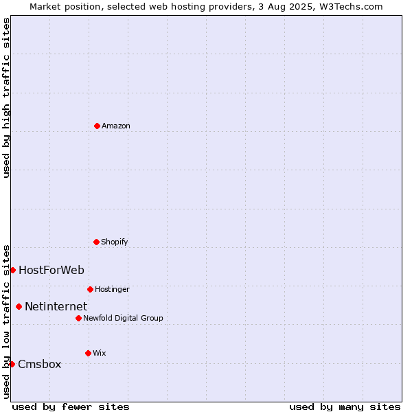 Market position of Netinternet vs. HostForWeb vs. Cmsbox
