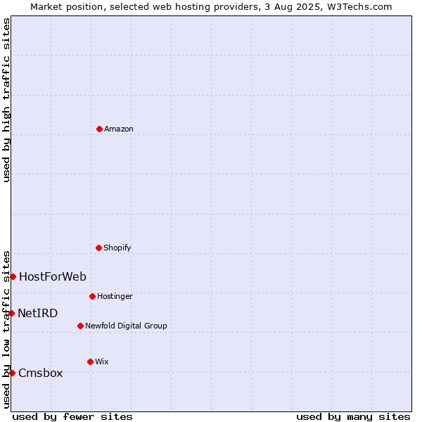 Market position of HostForWeb vs. Cmsbox vs. NetIRD