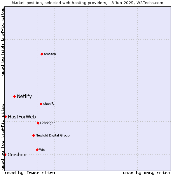 Market position of Netlify vs. HostForWeb vs. Cmsbox