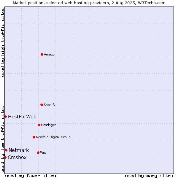 Market position of Netmark vs. HostForWeb vs. Cmsbox