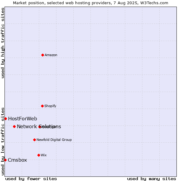 Market position of Network Solutions vs. HostForWeb vs. Cmsbox