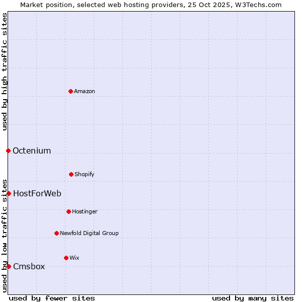 Market position of HostForWeb vs. Cmsbox vs. Octenium