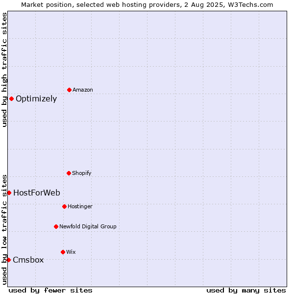 Market position of Optimizely vs. HostForWeb vs. Cmsbox