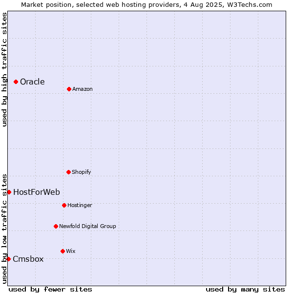 Market position of Oracle vs. HostForWeb vs. Cmsbox