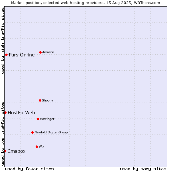 Market position of Pars Online vs. HostForWeb vs. Cmsbox