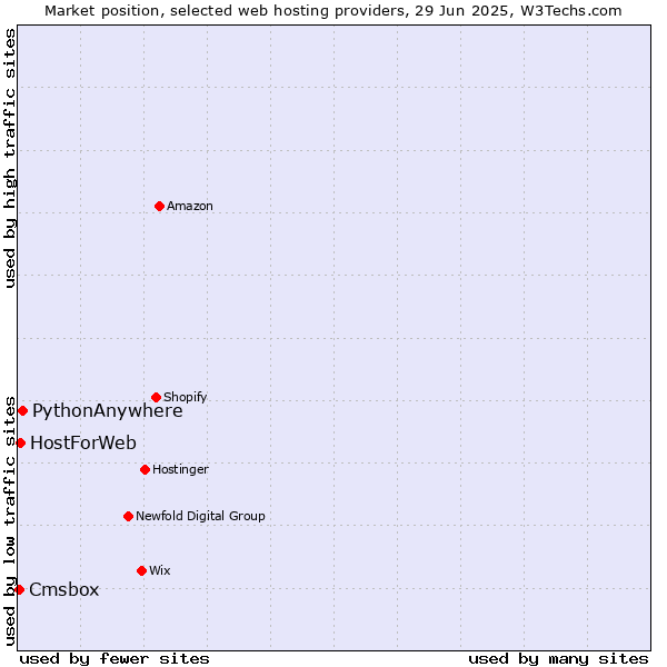 Market position of PythonAnywhere vs. HostForWeb vs. Cmsbox