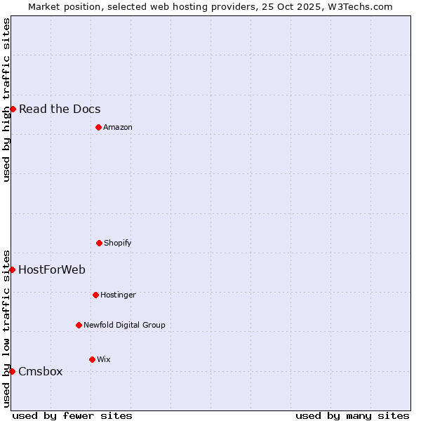 Market position of Read the Docs vs. Cmsbox vs. HostForWeb