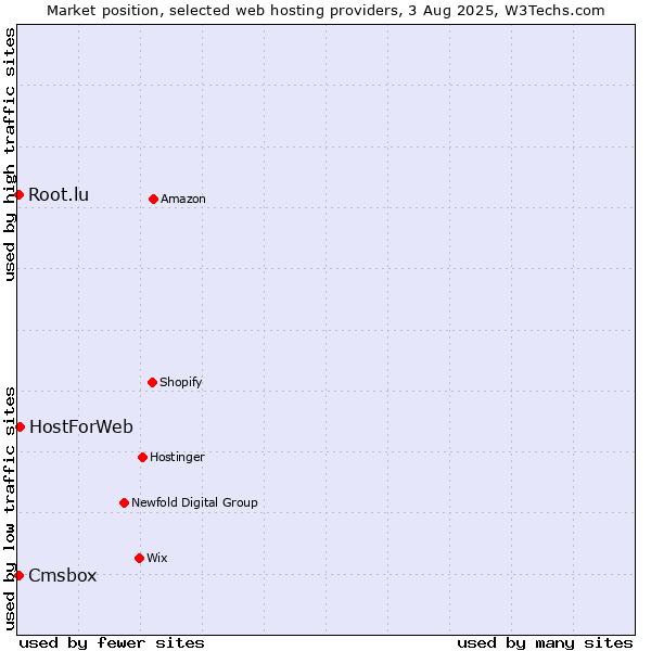Market position of HostForWeb vs. Cmsbox vs. Root.lu