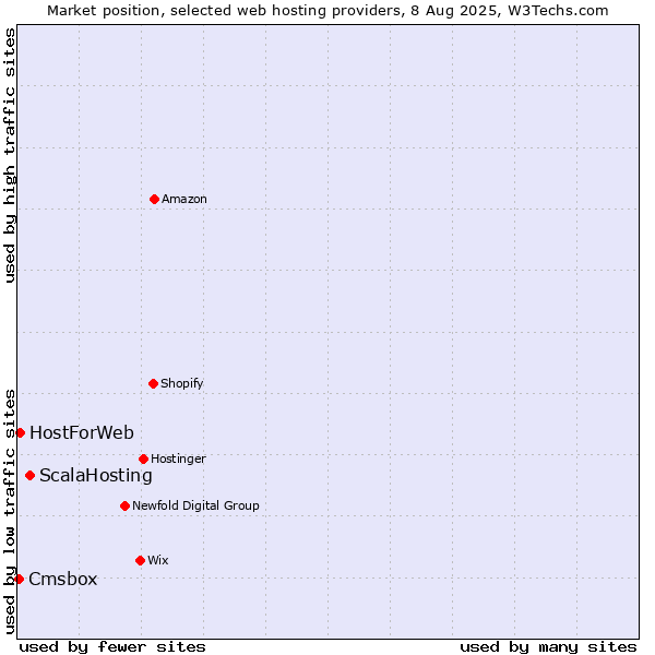Market position of ScalaHosting vs. HostForWeb vs. Cmsbox