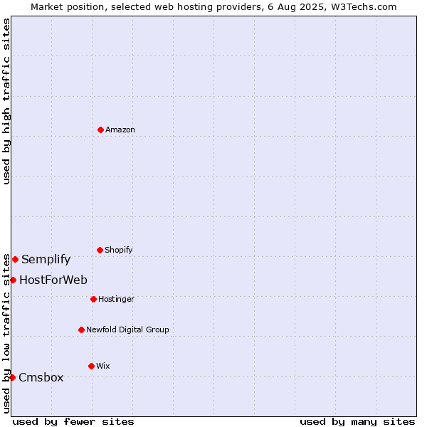 Market position of Semplify vs. HostForWeb vs. Cmsbox
